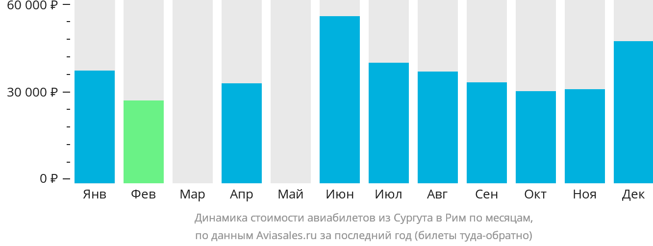 Динамика стоимости авиабилетов из Сургута в Рим по месяцам