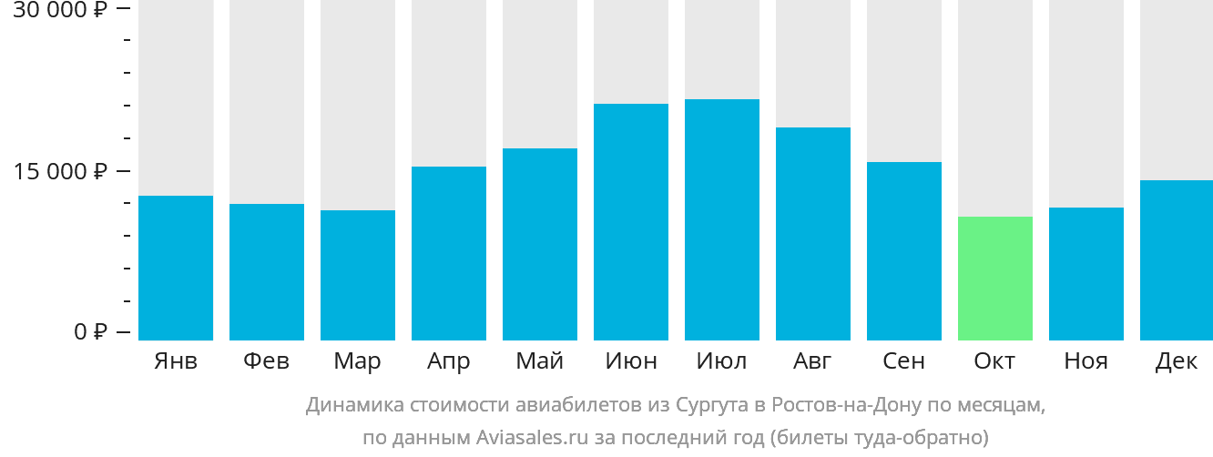 Динамика стоимости авиабилетов из Сургута в Ростов-на-Дону по месяцам