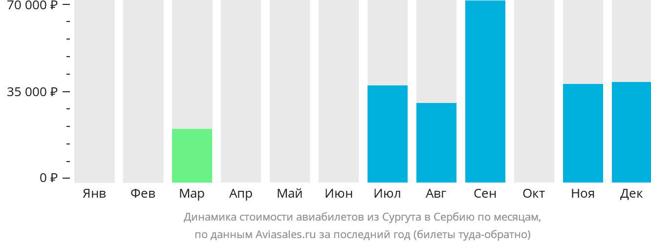 Динамика стоимости авиабилетов из Сургута в Сербию по месяцам