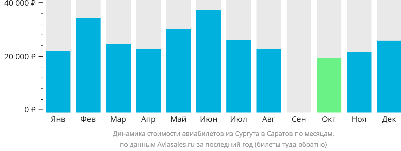 Динамика стоимости авиабилетов из Сургута в Саратов по месяцам