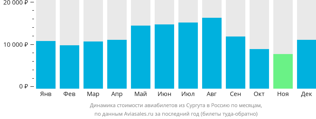 Динамика стоимости авиабилетов из Сургута в Россию по месяцам