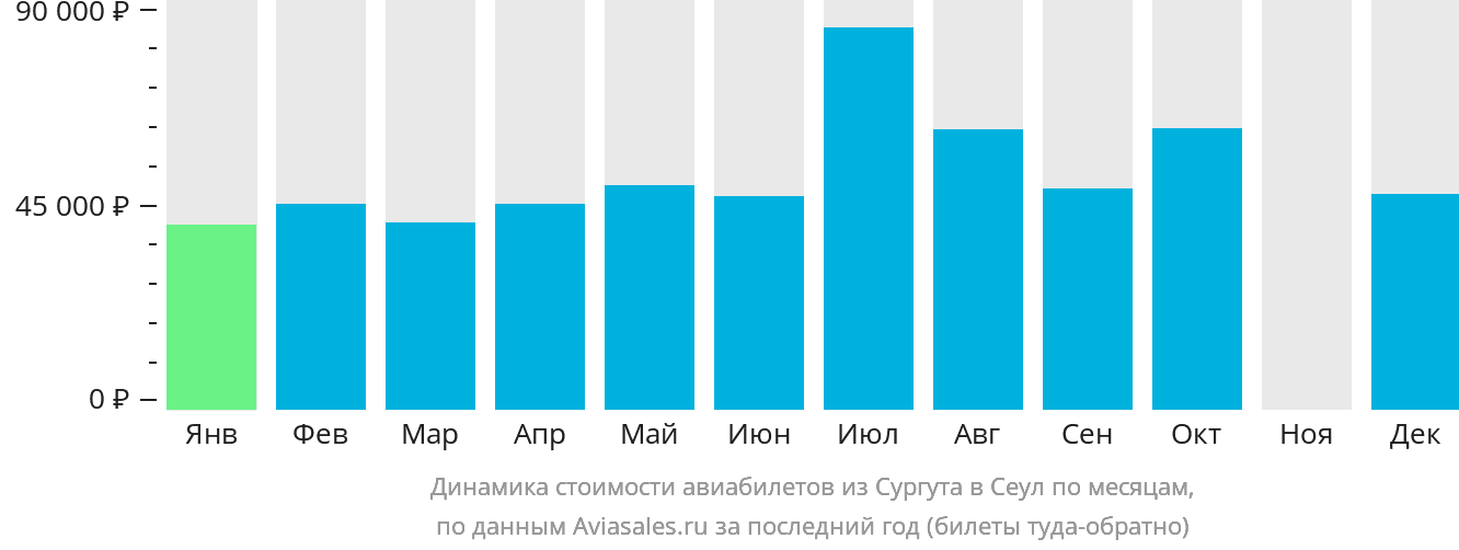 Динамика стоимости авиабилетов из Сургута в Сеул по месяцам