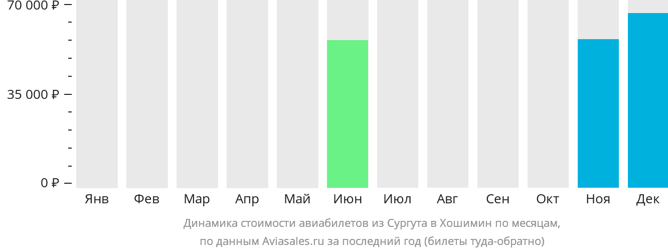 Динамика стоимости авиабилетов из Сургута в Хошимин по месяцам