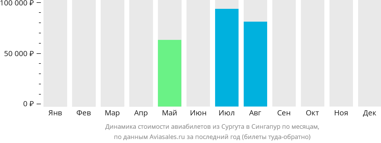 Динамика стоимости авиабилетов из Сургута в Сингапур по месяцам