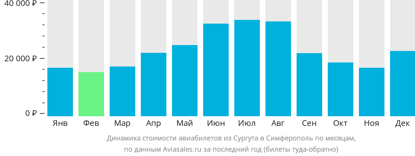 Динамика стоимости авиабилетов из Сургута в Симферополь по месяцам