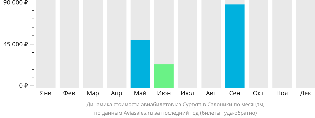 Динамика стоимости авиабилетов из Сургута в Салоники по месяцам