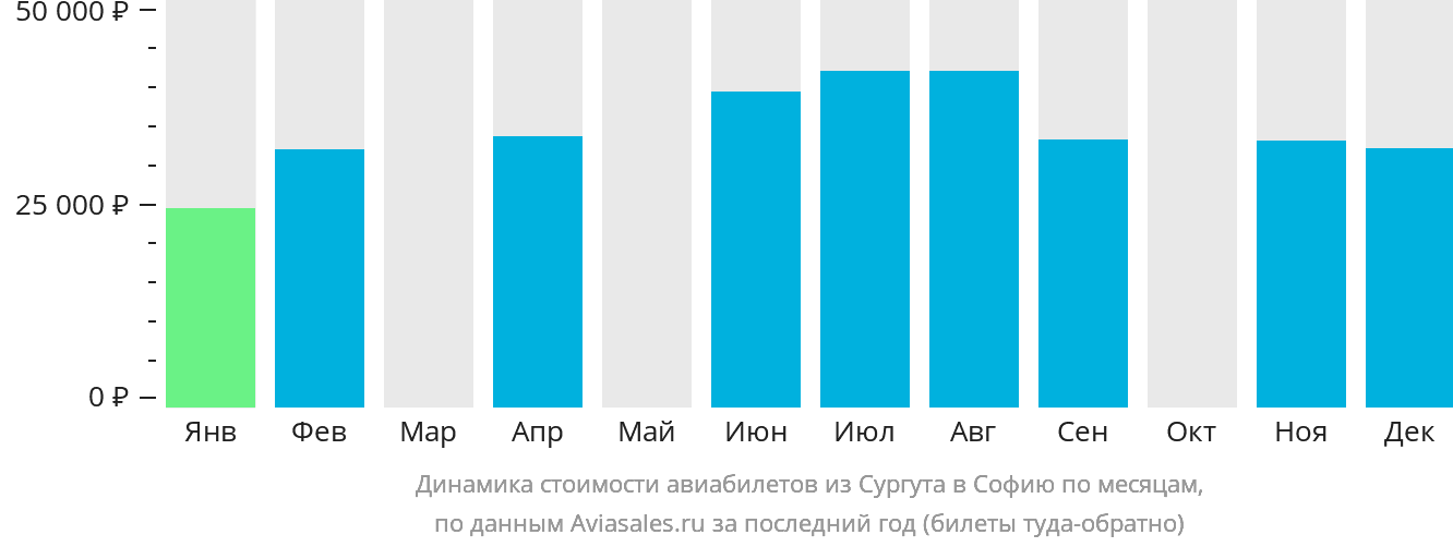 Динамика стоимости авиабилетов из Сургута в Софию по месяцам
