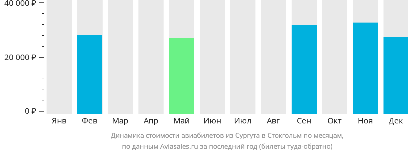 Динамика стоимости авиабилетов из Сургута в Стокгольм по месяцам