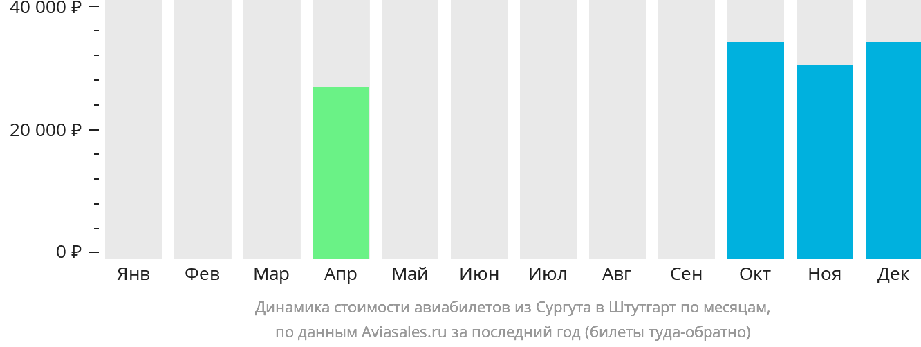 Динамика стоимости авиабилетов из Сургута в Штутгарт по месяцам