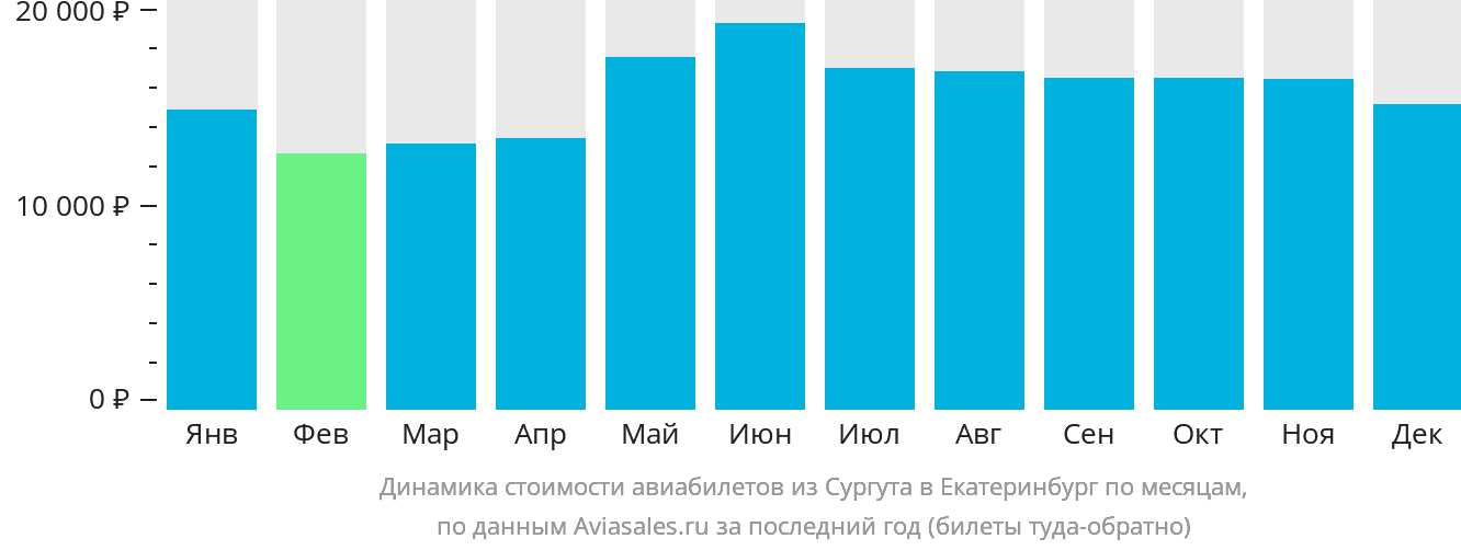 Динамика стоимости авиабилетов из Сургута в Екатеринбург по месяцам