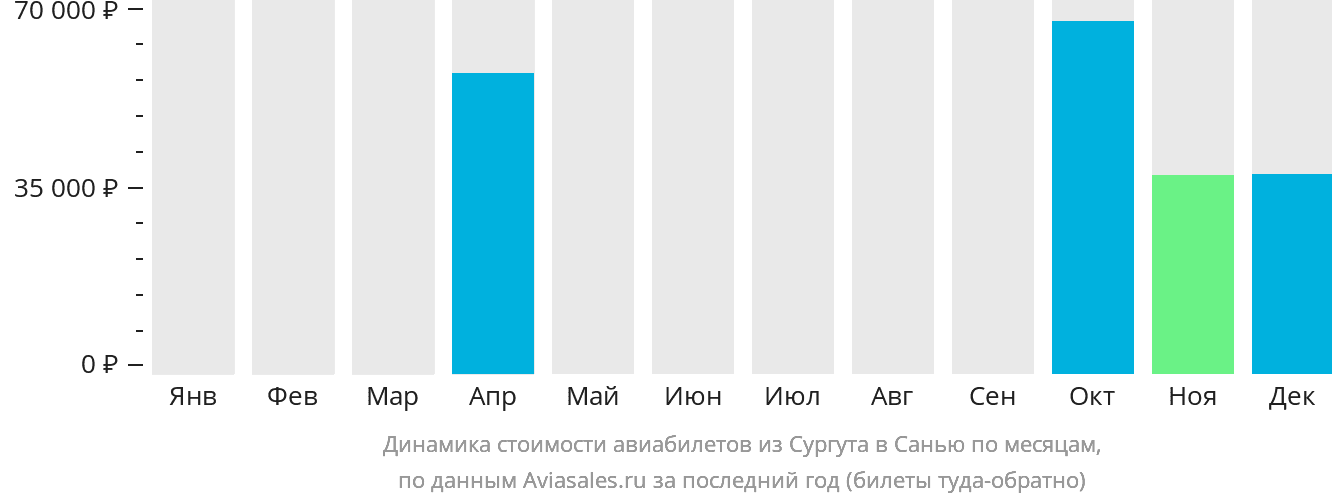 Динамика стоимости авиабилетов из Сургута в Санья по месяцам