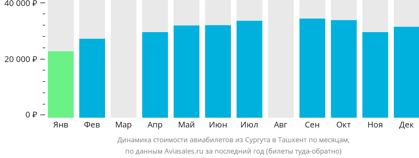 Динамика стоимости авиабилетов из Сургута в Ташкент по месяцам