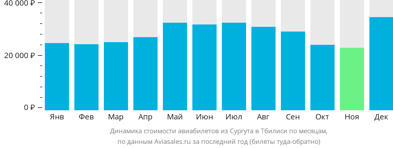 Динамика стоимости авиабилетов из Сургута в Тбилиси по месяцам