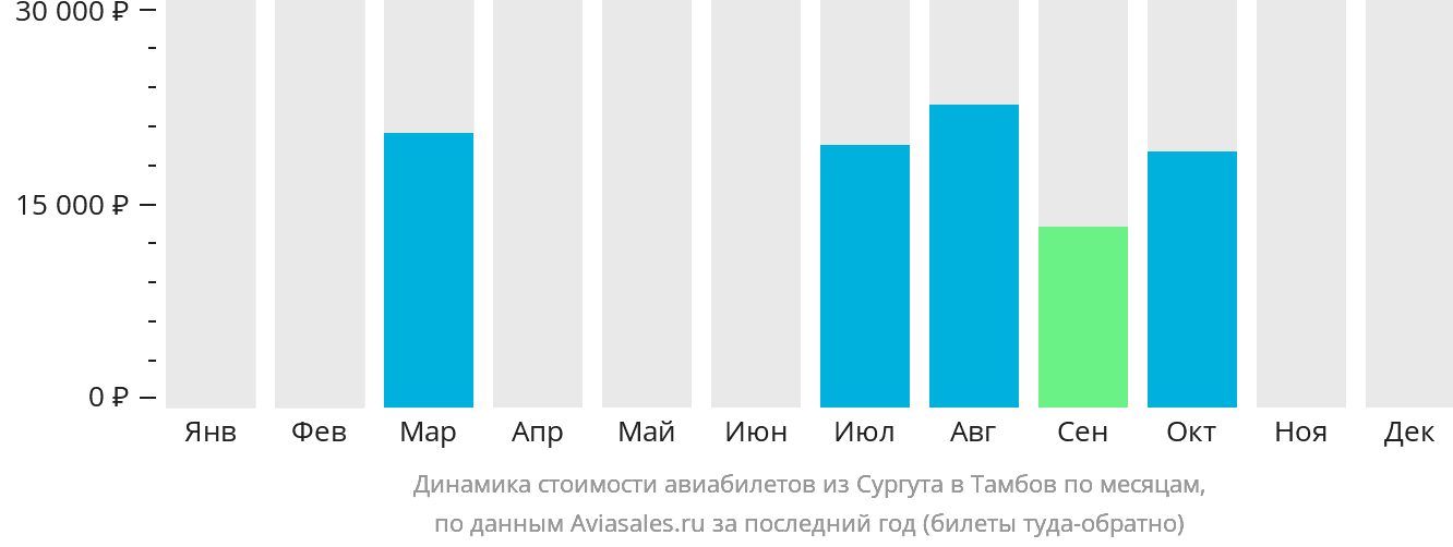 Динамика стоимости авиабилетов из Сургута в Тамбов по месяцам