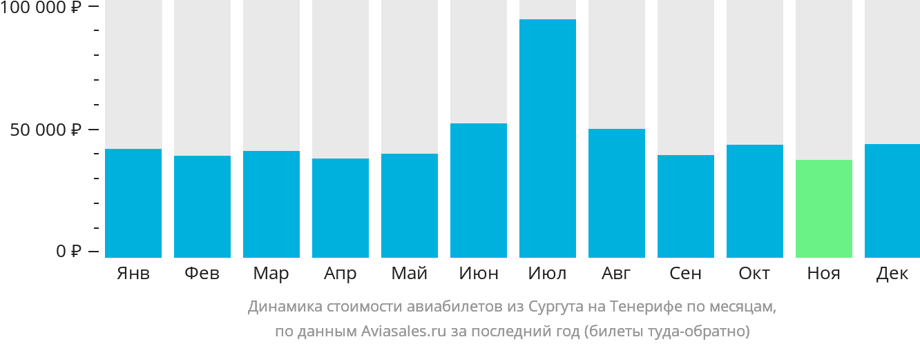 Динамика стоимости авиабилетов из Сургута на Тенерифе по месяцам