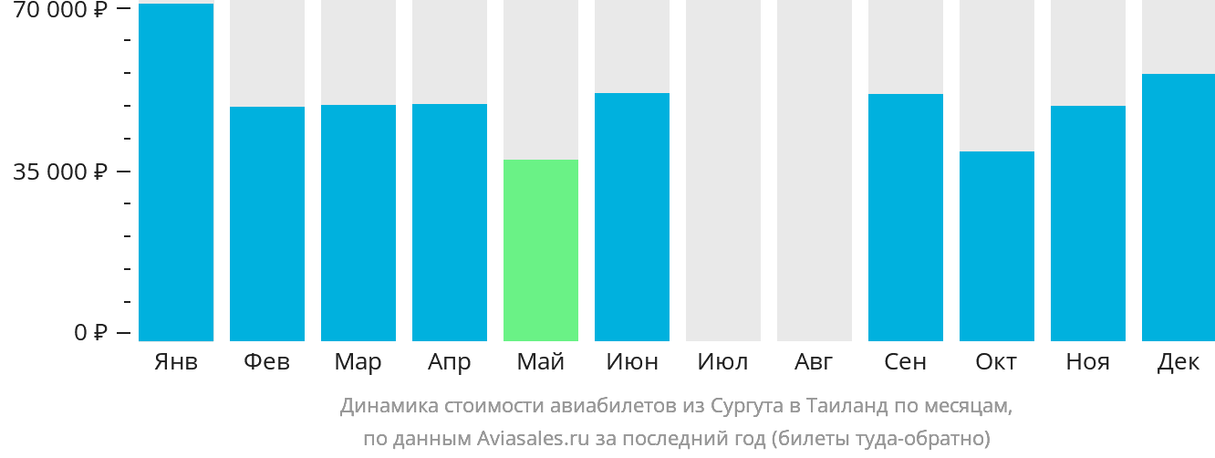 Динамика стоимости авиабилетов из Сургута в Таиланд по месяцам