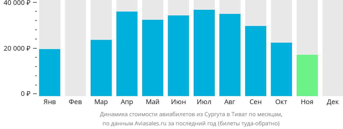 Динамика стоимости авиабилетов из Сургута в Тиват по месяцам