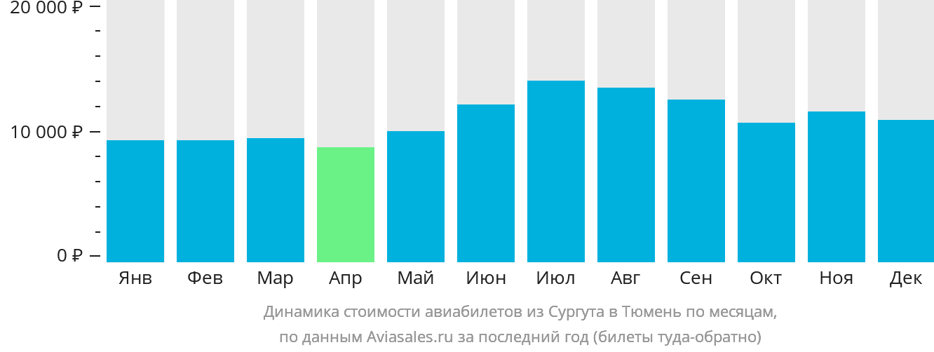 Динамика стоимости авиабилетов из Сургута в Тюмень по месяцам