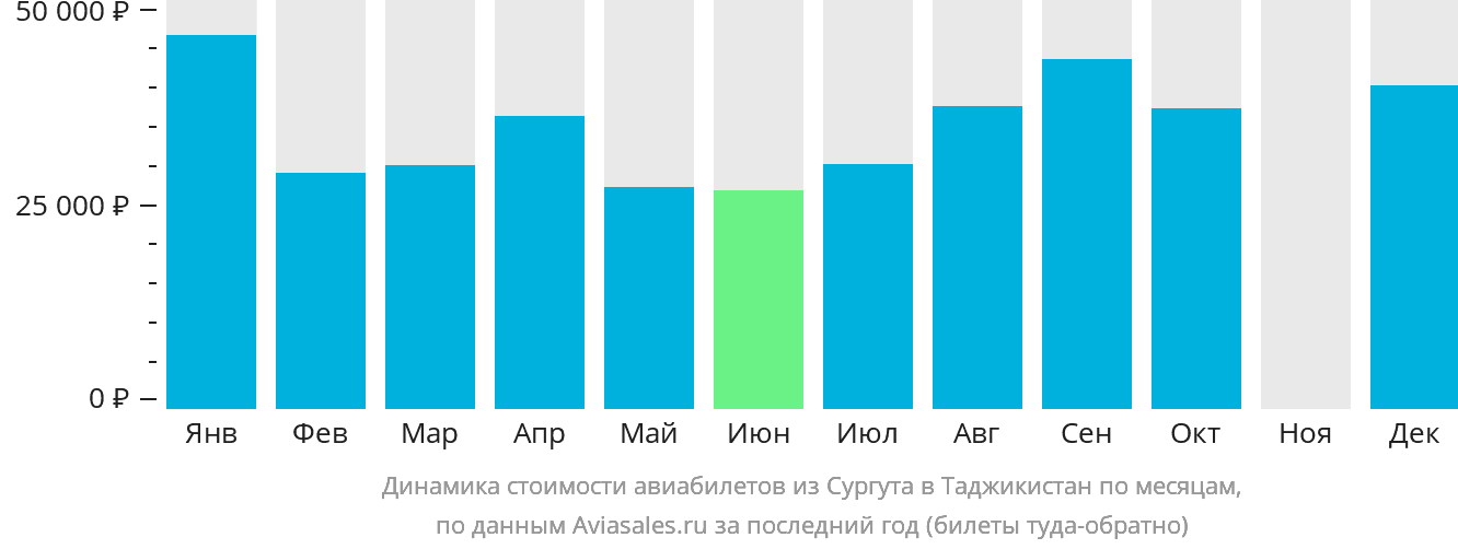 Динамика стоимости авиабилетов из Сургута в Таджикистан по месяцам