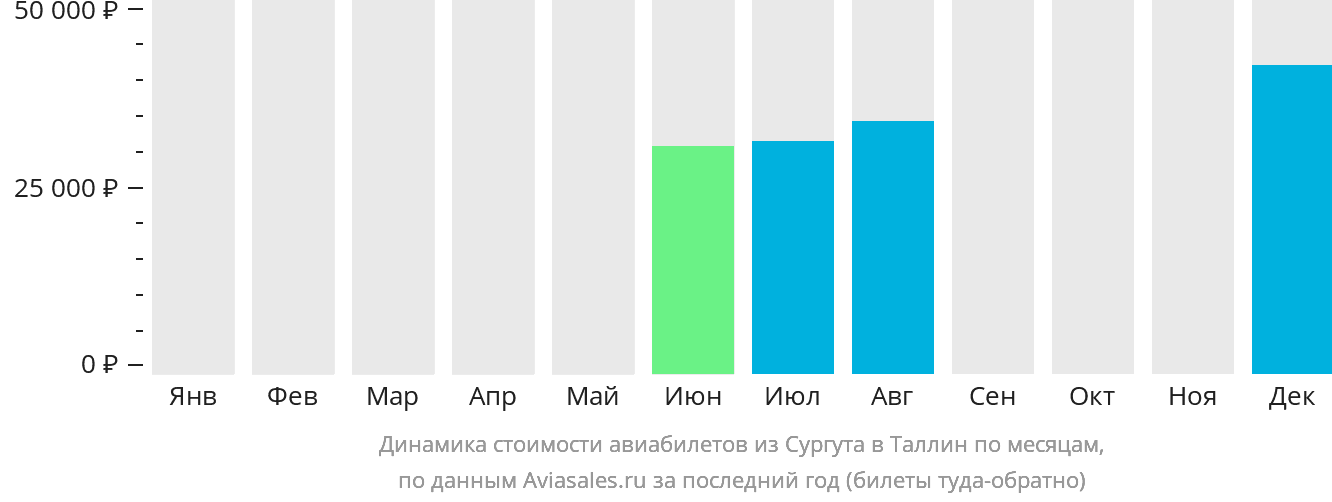 Динамика стоимости авиабилетов из Сургута в Таллин по месяцам