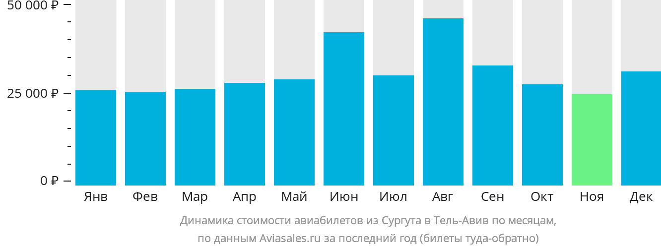 Динамика стоимости авиабилетов из Сургута в Тель-Авив по месяцам
