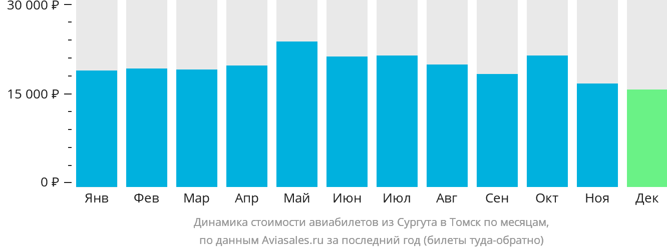 Динамика стоимости авиабилетов из Сургута в Томск по месяцам