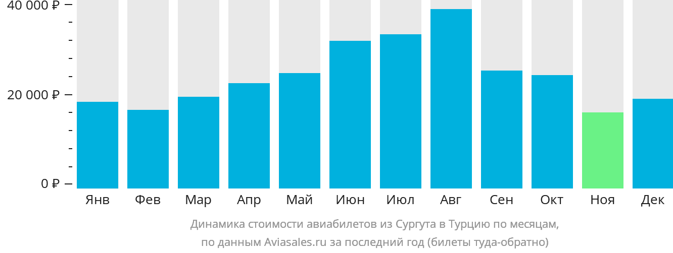 Динамика стоимости авиабилетов из Сургута в Турцию по месяцам