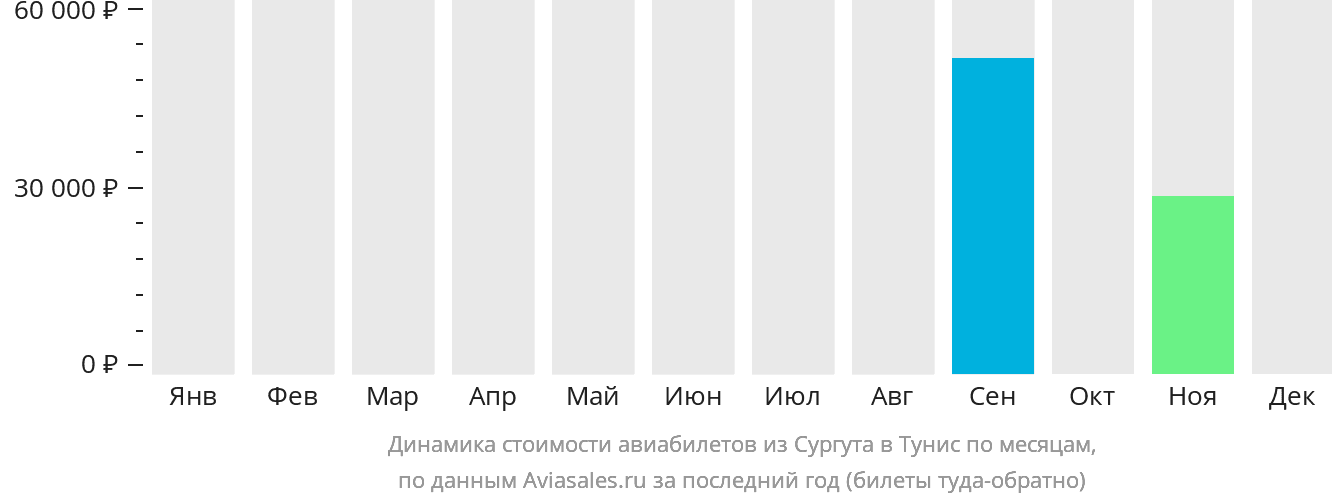 Динамика стоимости авиабилетов из Сургута в Тунис по месяцам
