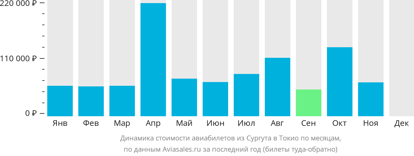 Динамика стоимости авиабилетов из Сургута в Токио по месяцам