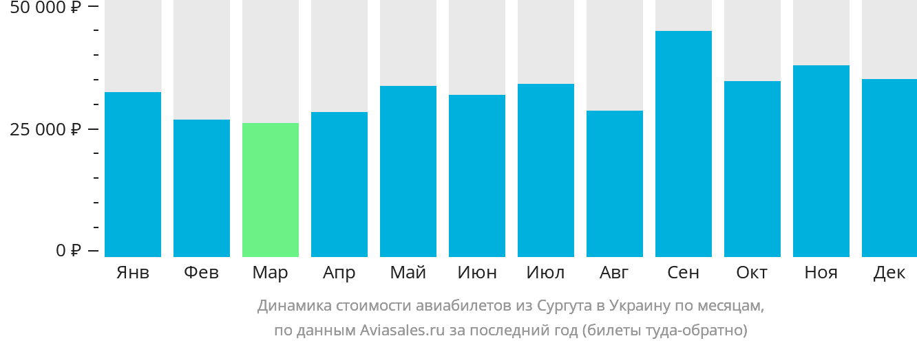 Динамика стоимости авиабилетов из Сургута в Украину по месяцам
