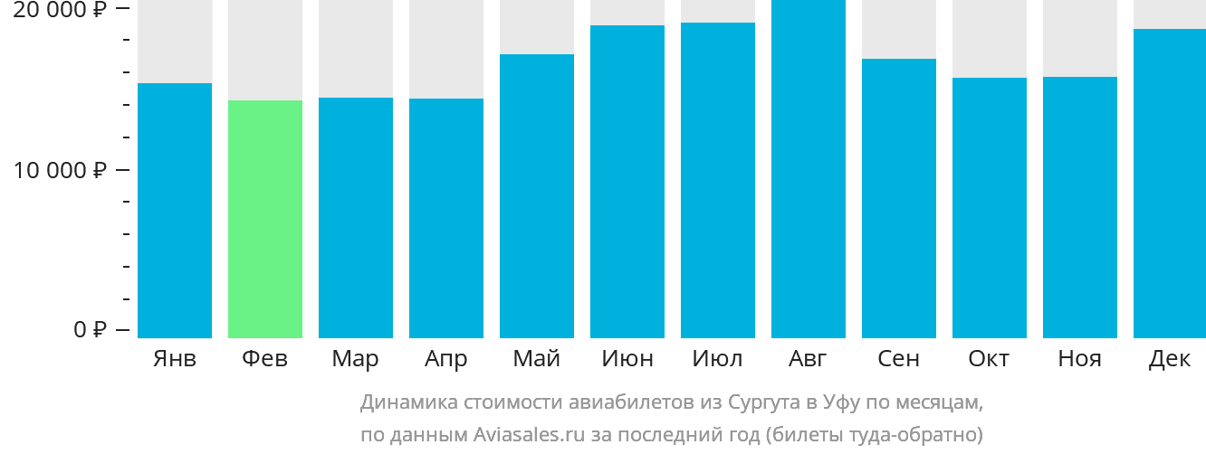 Динамика стоимости авиабилетов из Сургута в Уфу по месяцам