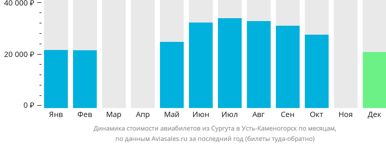 Динамика стоимости авиабилетов из Сургута в Усть-Каменогорск по месяцам