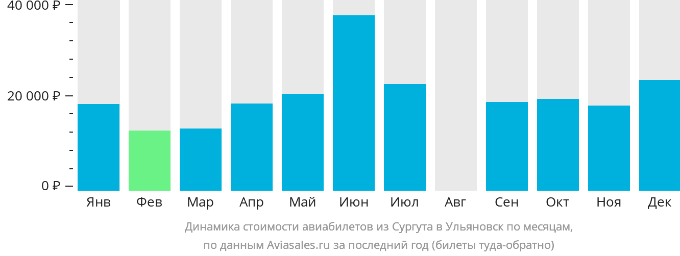 Динамика стоимости авиабилетов из Сургута в Ульяновск по месяцам