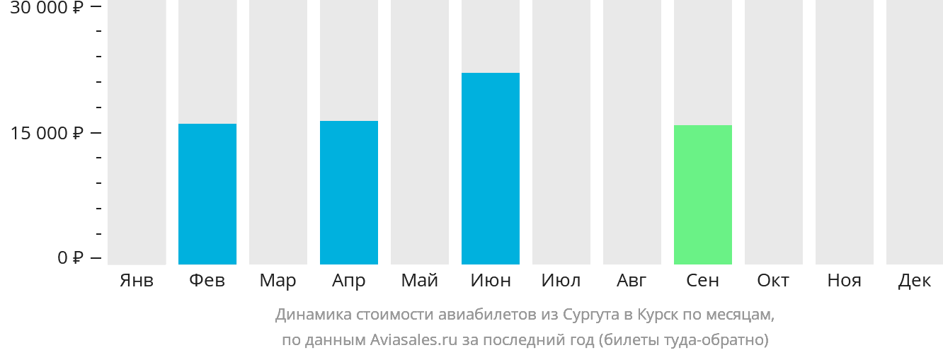 Динамика стоимости авиабилетов из Сургута в Курск по месяцам