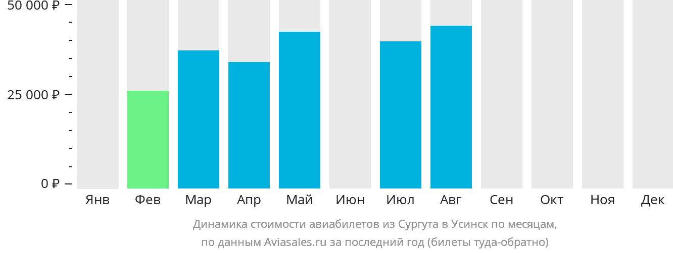 Динамика стоимости авиабилетов из Сургута в Усинск по месяцам