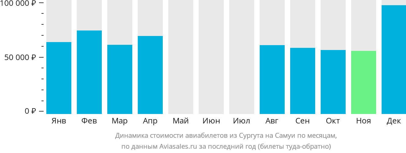 Динамика стоимости авиабилетов из Сургута на Самуй по месяцам