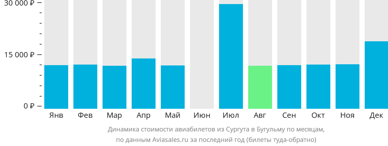 Динамика стоимости авиабилетов из Сургута в Бугульму по месяцам