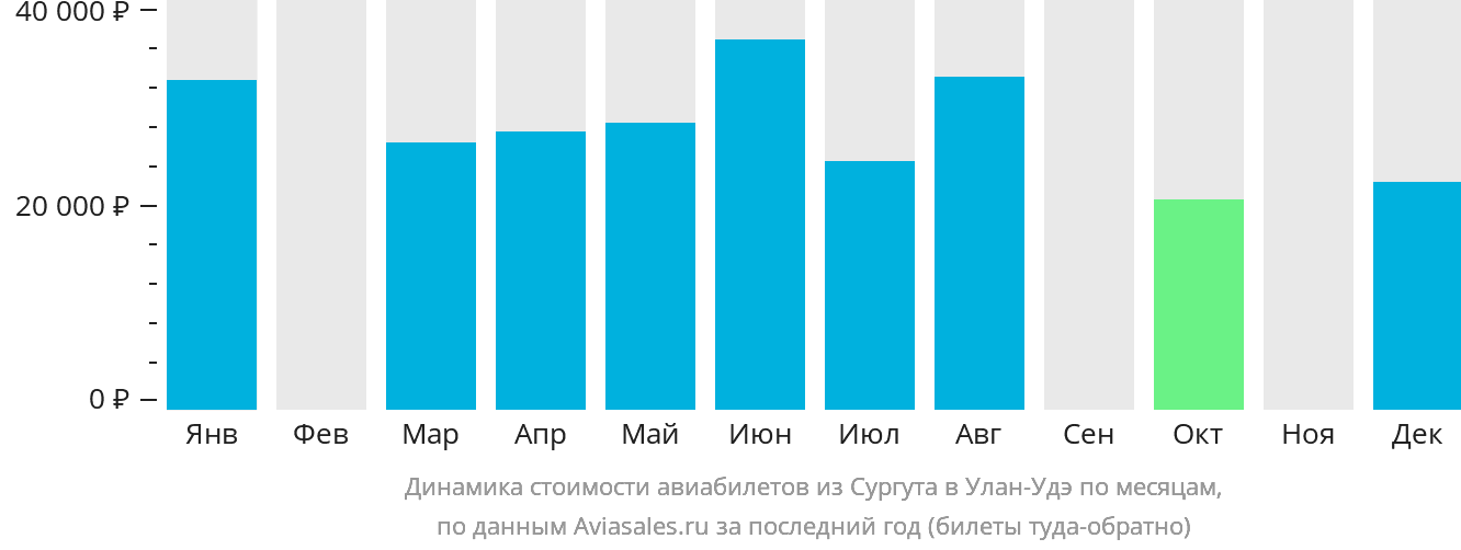 Динамика стоимости авиабилетов из Сургута в Улан-Удэ по месяцам
