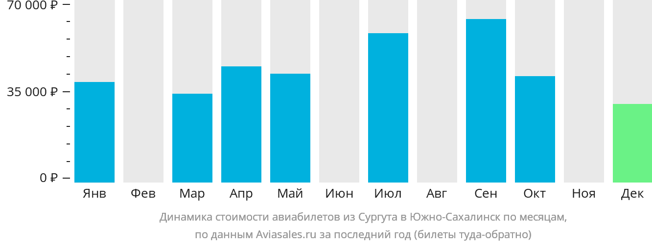 Динамика стоимости авиабилетов из Сургута в Южно-Сахалинск по месяцам