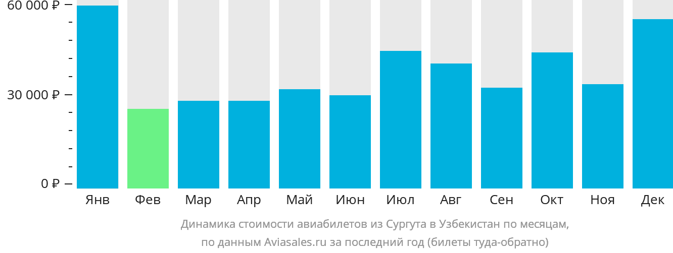 Динамика стоимости авиабилетов из Сургута в Узбекистан по месяцам