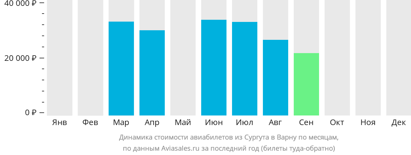 Динамика стоимости авиабилетов из Сургута в Варну по месяцам
