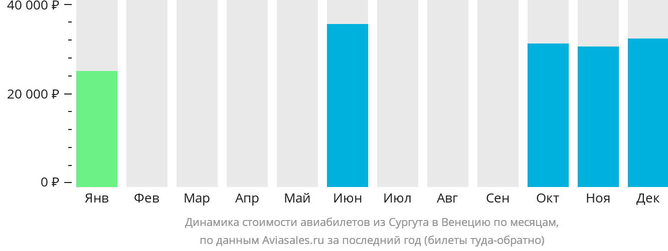 Динамика стоимости авиабилетов из Сургута в Венецию по месяцам