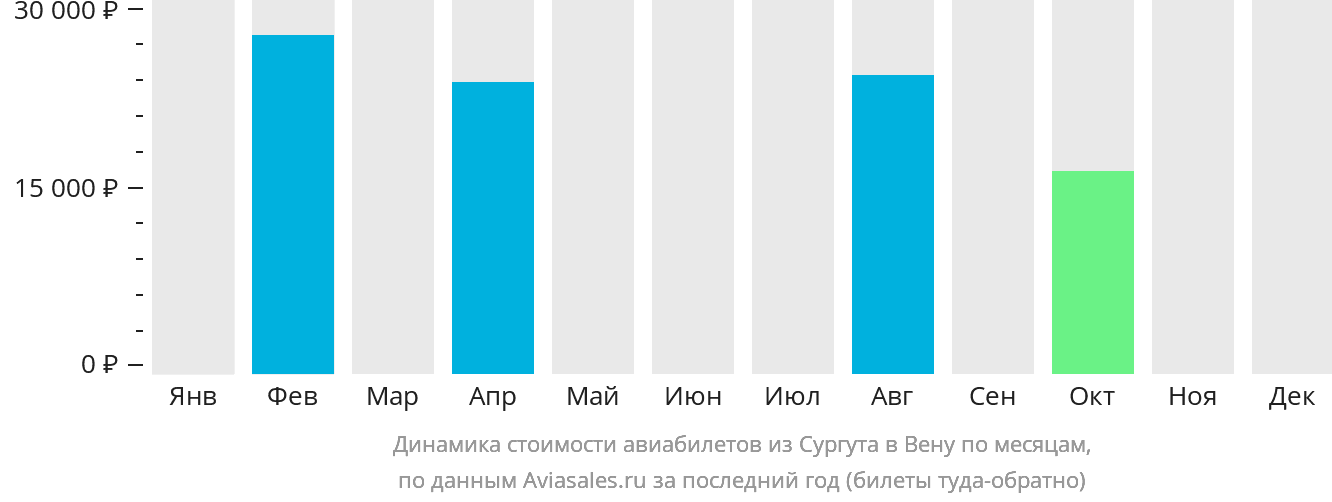 Динамика стоимости авиабилетов из Сургута в Вену по месяцам
