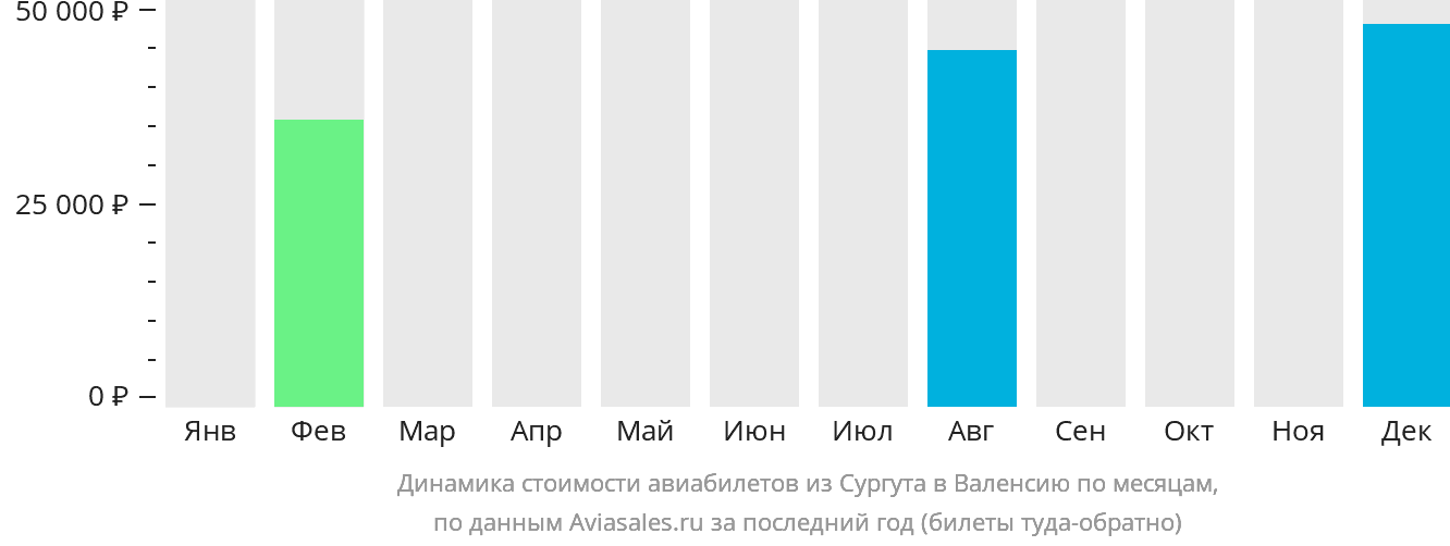 Динамика стоимости авиабилетов из Сургута в Валенсию по месяцам