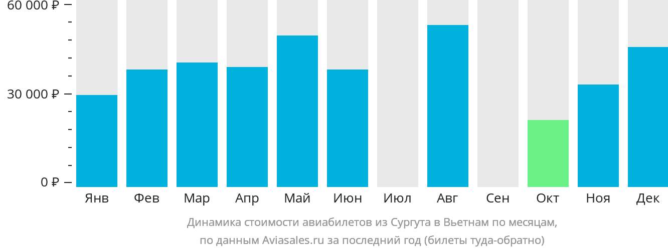 Динамика стоимости авиабилетов из Сургута в Вьетнам по месяцам