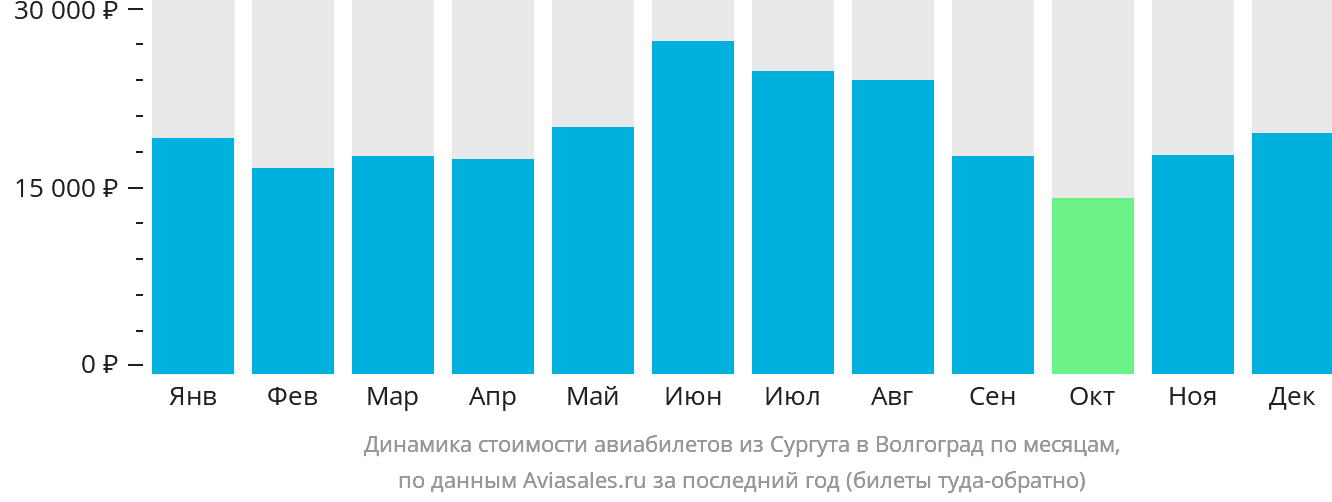 Динамика стоимости авиабилетов из Сургута в Волгоград по месяцам