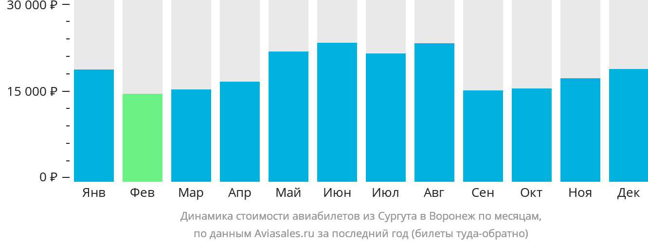 Динамика стоимости авиабилетов из Сургута в Воронеж по месяцам