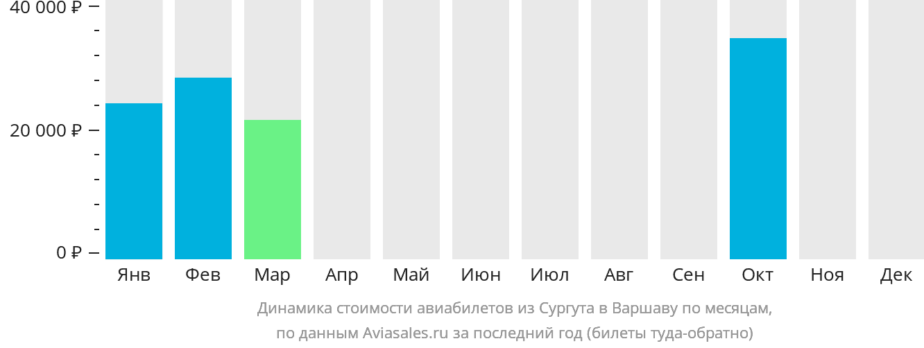 Динамика стоимости авиабилетов из Сургута в Варшаву по месяцам