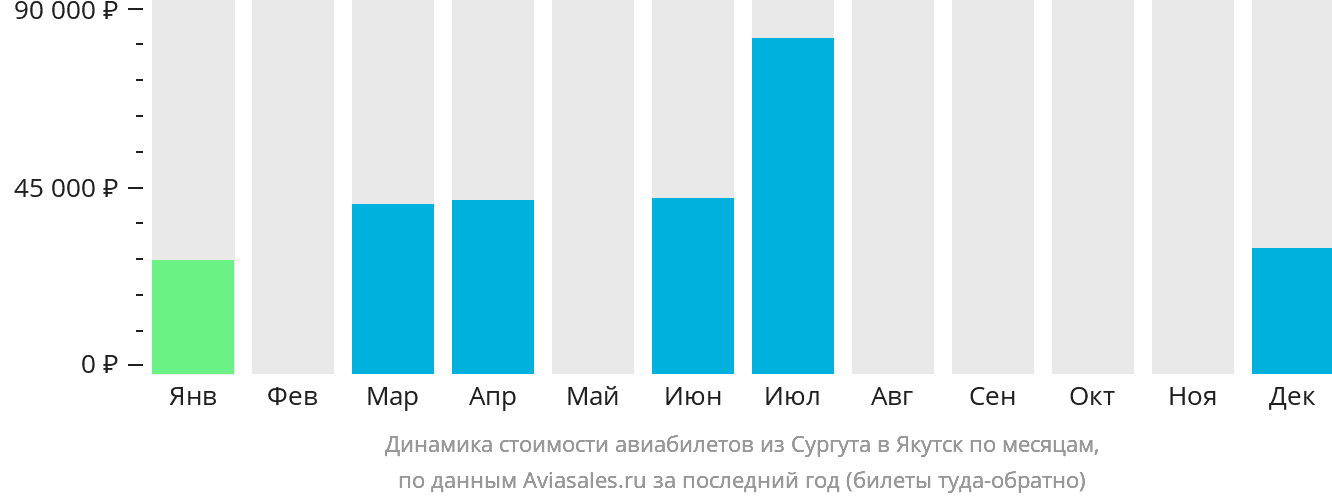 Динамика стоимости авиабилетов из Сургута в Якутск по месяцам