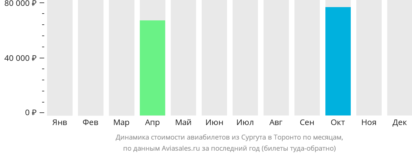 Динамика стоимости авиабилетов из Сургута в Торонто по месяцам